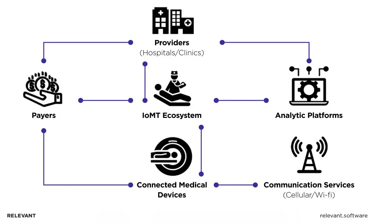 What is IoMT? From Wearables to Life-Saving Devices