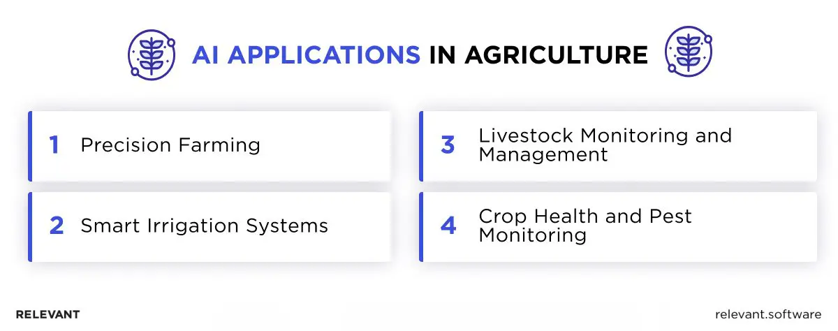 Applications of IoT in Agriculture