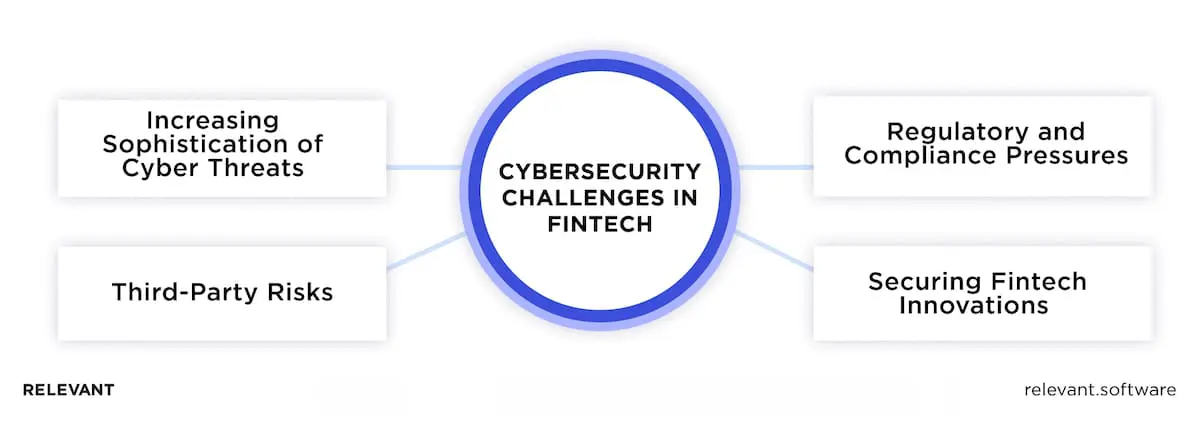Cybersecurity in Fintech Challenges