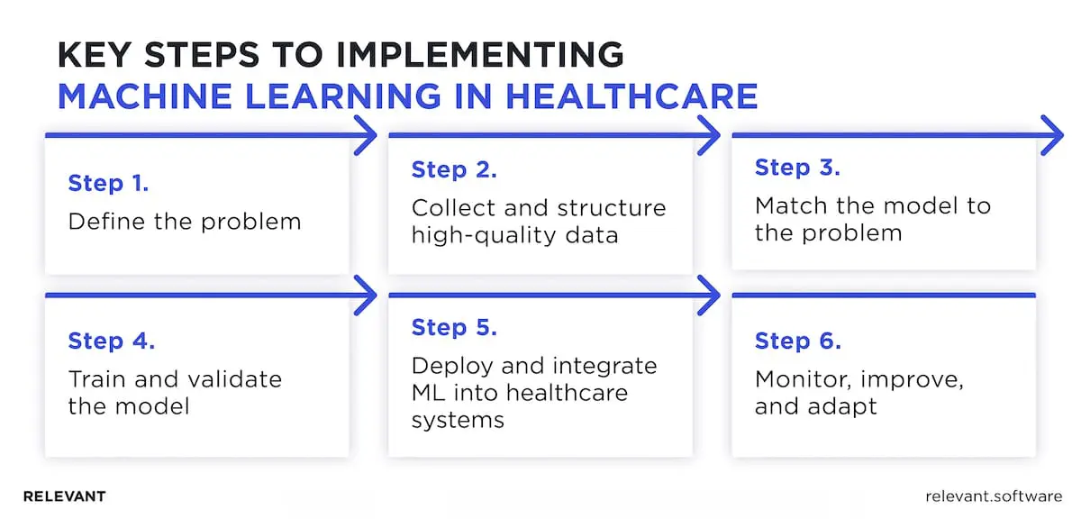 Steps to implementing machine learning in healthcare