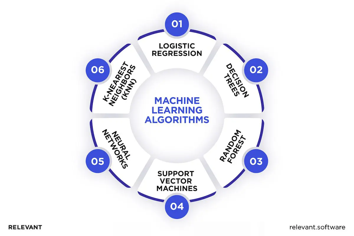 Machine Learning in Healthcare Industry