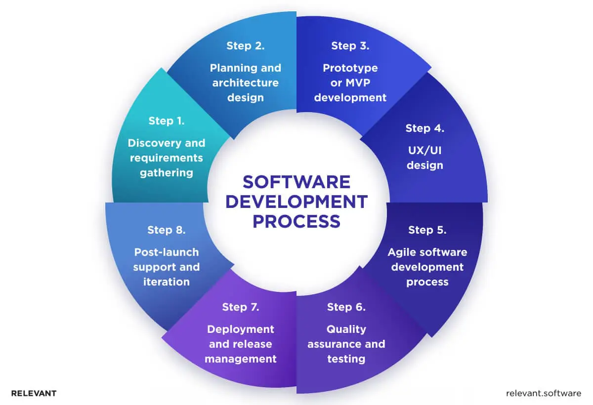 Software Development Process Steps