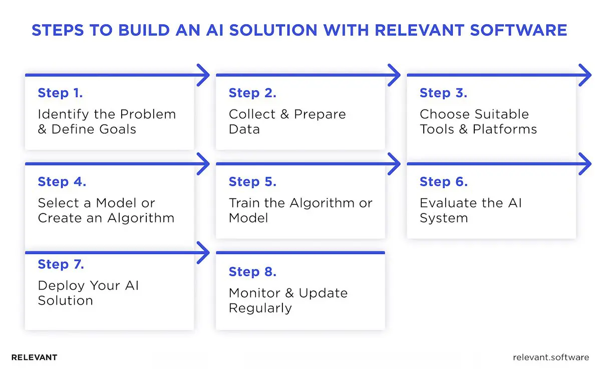 AI Software Development Steps