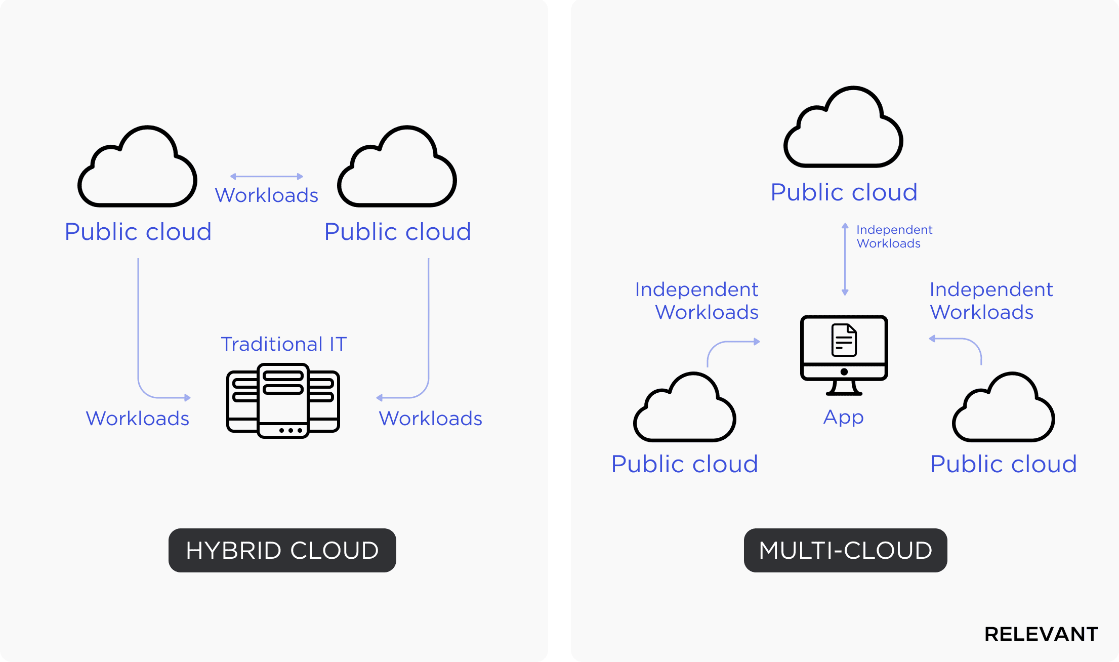 Hybrid vs. Multicloud