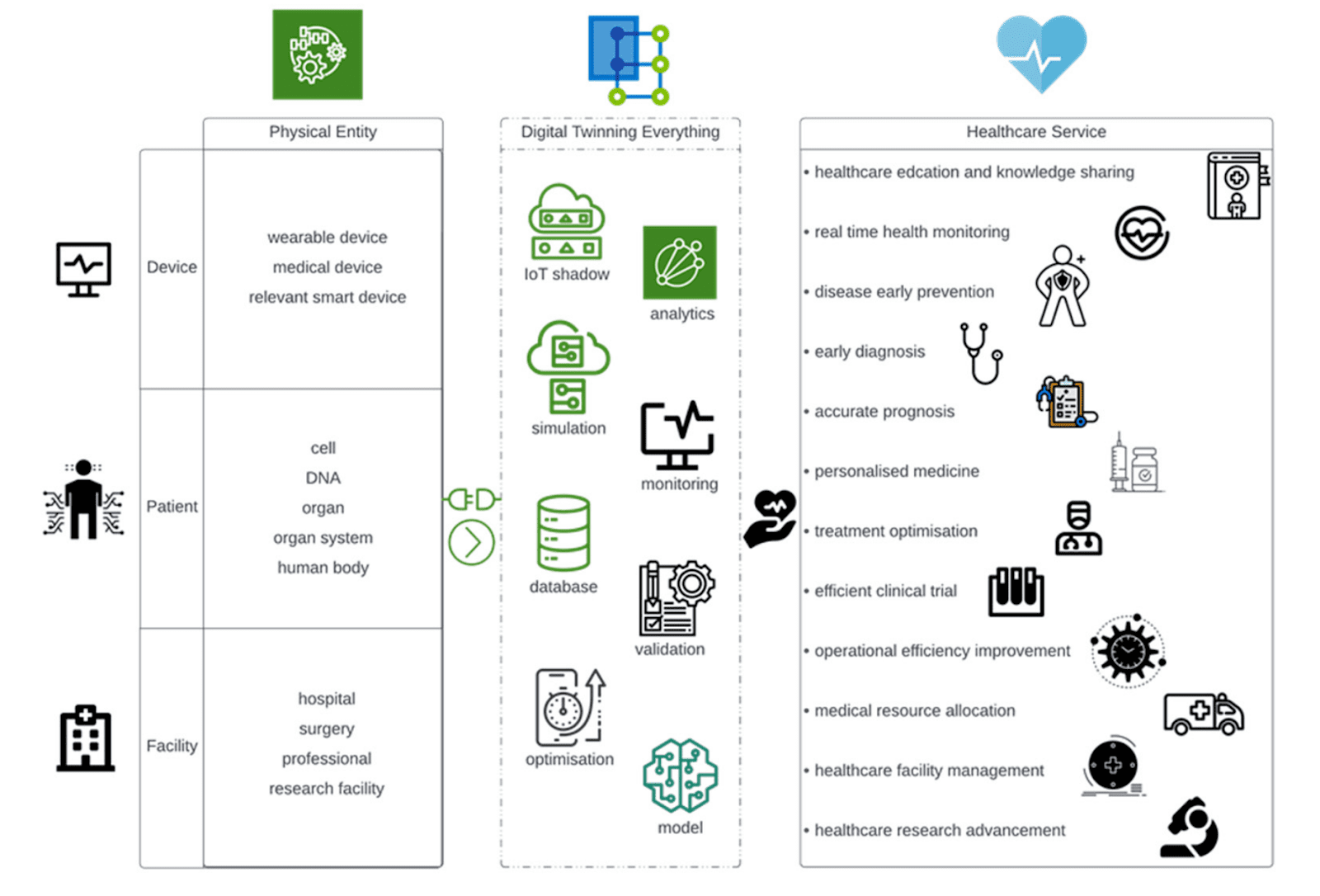 Digital Twinning Everything as a Healthcare Service