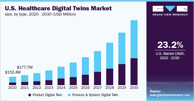 Healthcare digital twin market